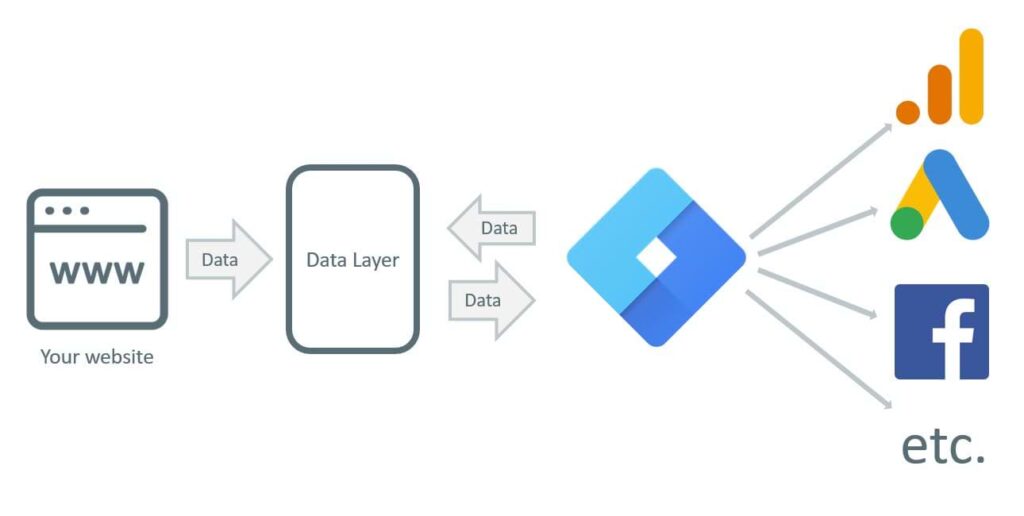 What’s New in Google Tag Manager? And Why You Should Use It