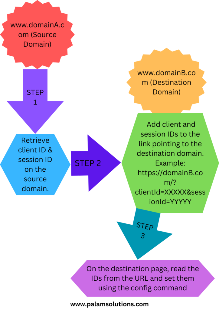 Cross-Domain Tracking with gtag