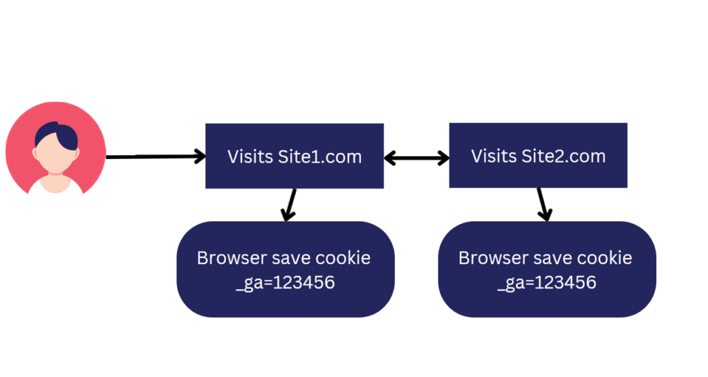 cross domain conversion tracking