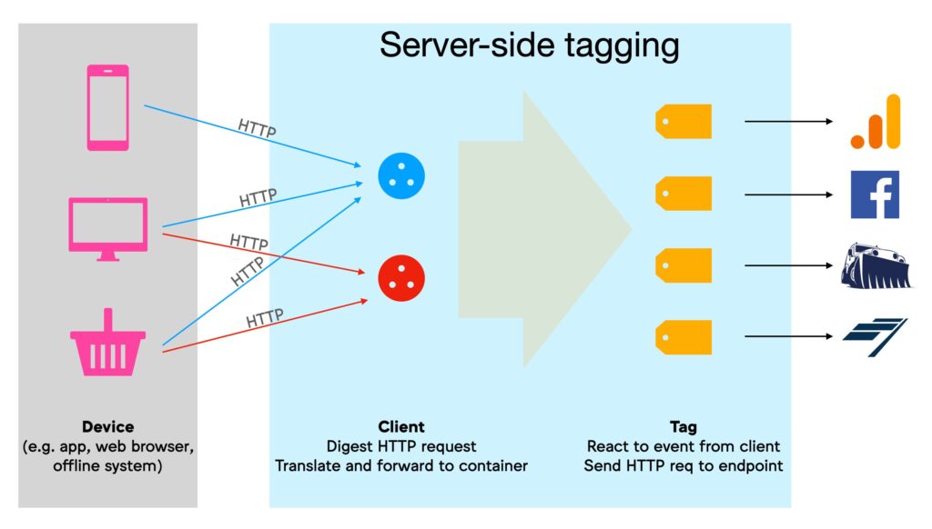 Server-Side Tracking