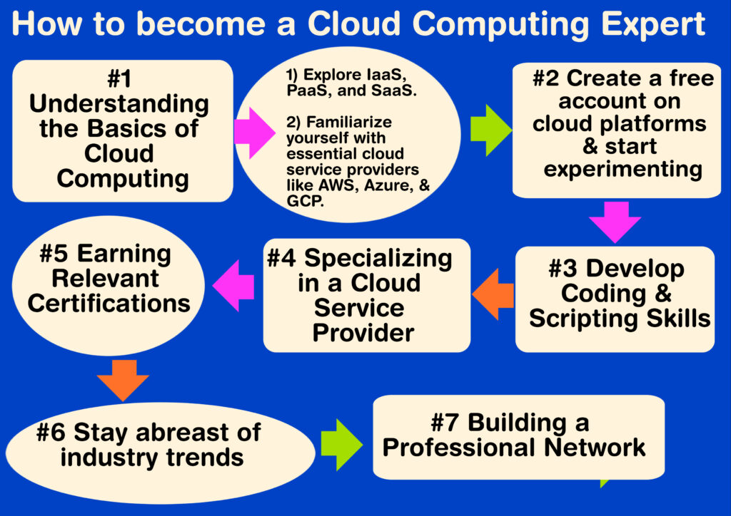 How to become a Cloud Computing Expert