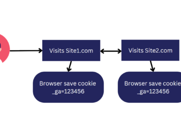 cross domain conversion tracking