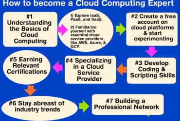 How to become a Cloud Computing Expert